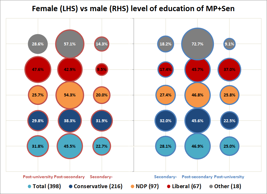 Education bubble chart of Parliament