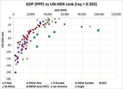 GDP v HDR rank