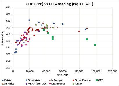 GDP v PISA reading