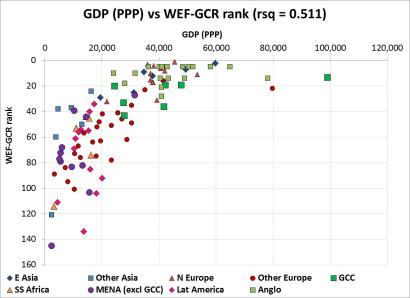 GDP v WEF rank