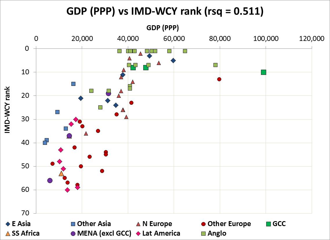 GDP v IMD rank