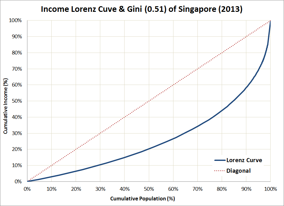 Income Lorenz Curve - Singapore 2013