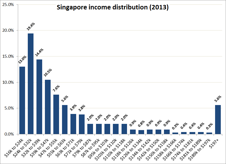 Income distribution - Singapore 2013
