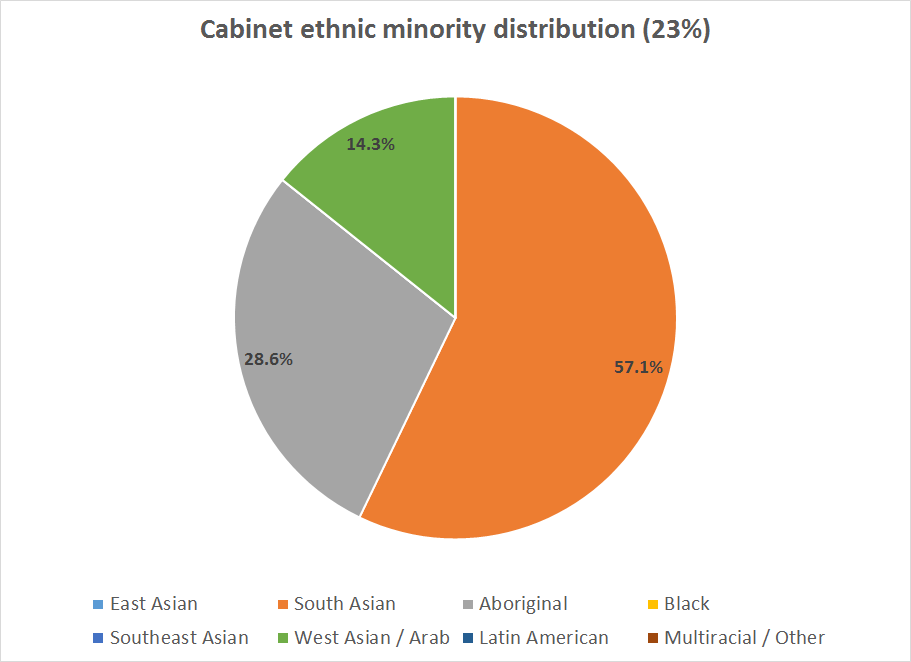 Ethnic minority distribution_Cabinet