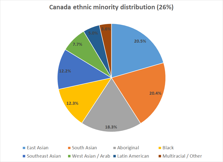 Ethnic minority distribution_Canada