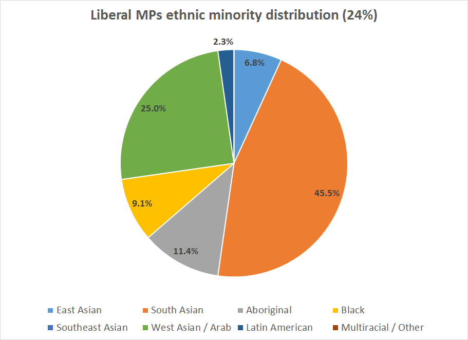 Ethnic minority distribution_Liberal MPs